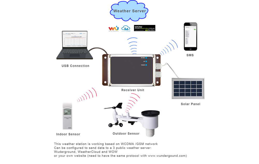4G WCDMA network automatic meteorological station with Remote Monitoring App